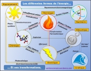 Les différentes formes de l'énergie et ses transformations